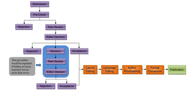 Five-Stage Editorial Quality Workflow
